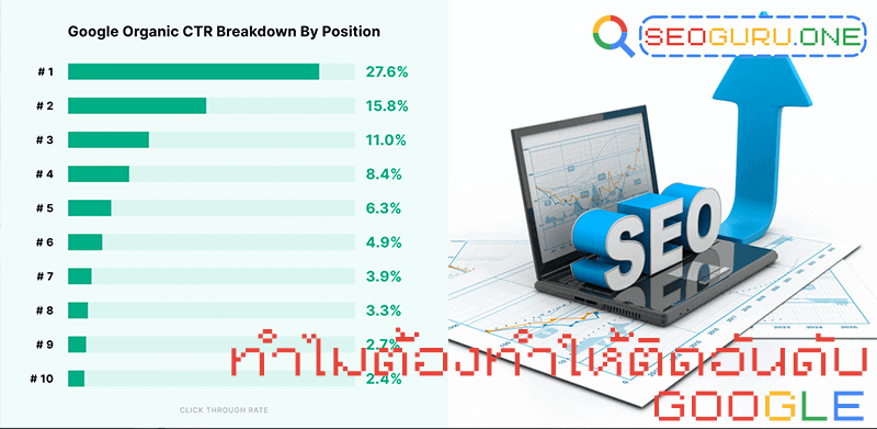 ทำไมควรทำให้เว็บไซต์ติดหน้าแรก 