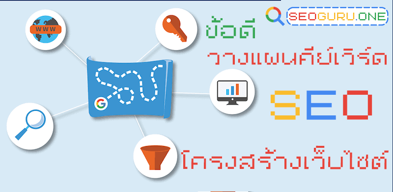 วางแผนคีย์เวิร์ดและโครงสร้างเว็บไซต์