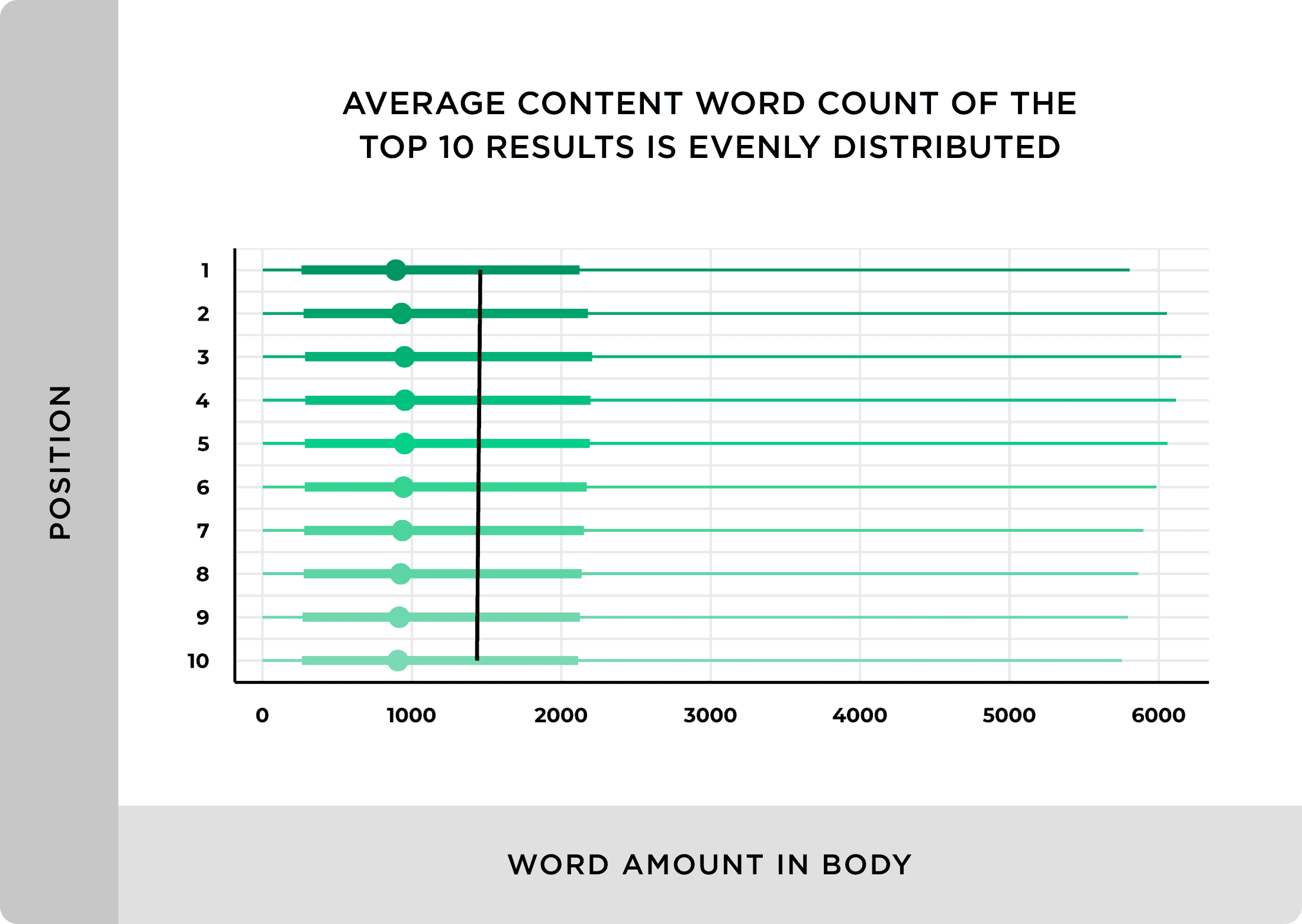 15 average content word count of the 10 results is evenly distributed