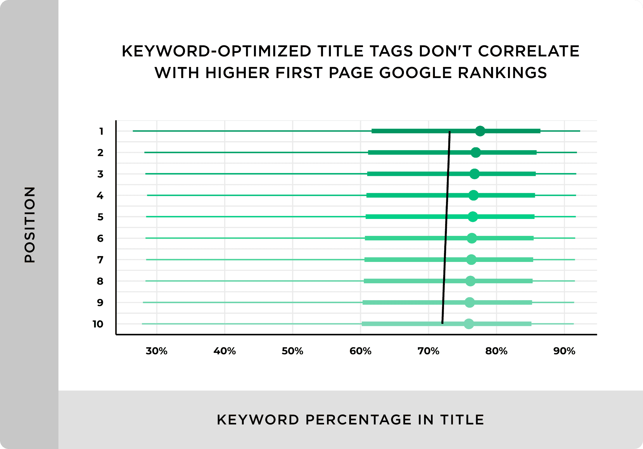 keyword-optimized-title-tags-dont-correlate-with-higher-first-page-google-rankings