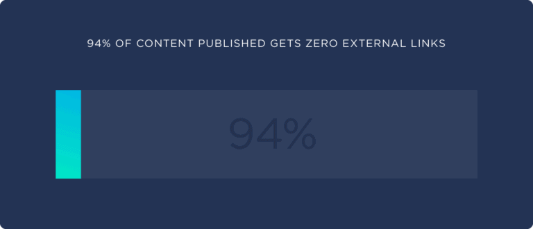 94-percent-of-content-published-get-zero-links