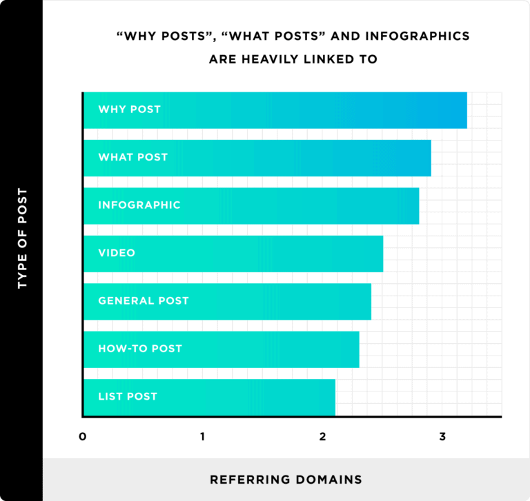 why-posts-what-posts-infographics-are-heavility-linked-to