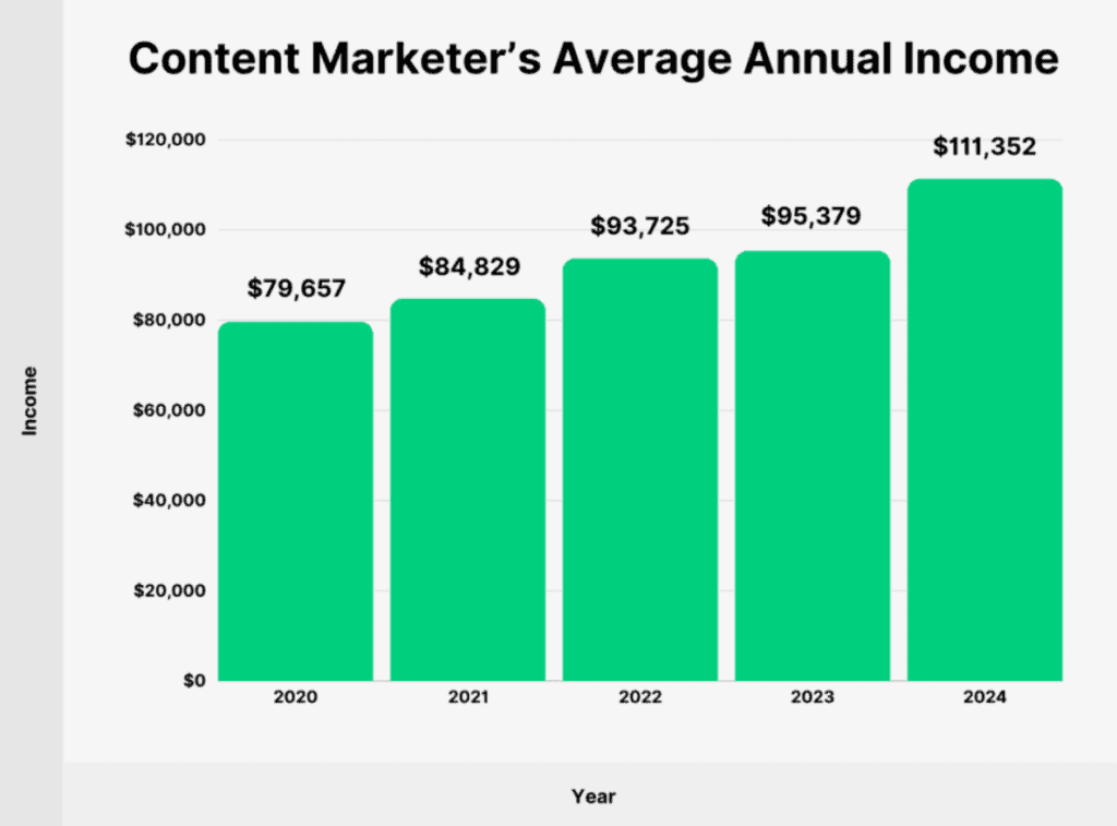 Content marketer