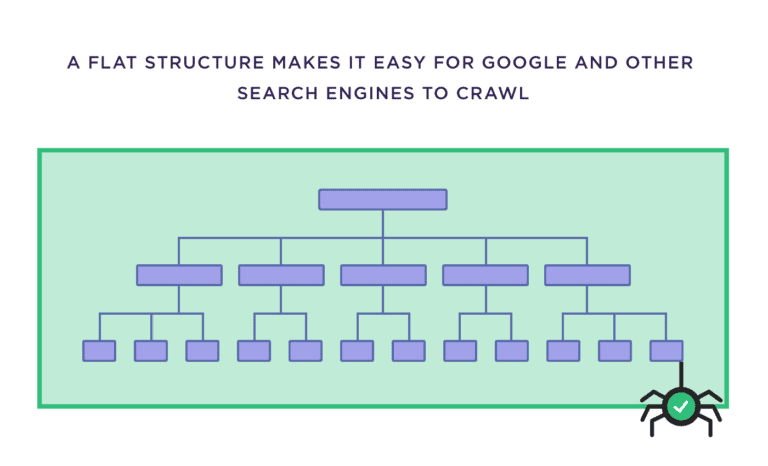 a-flat-structure-makes-it-easy-for-google-and-other-search-engines-to-crawl