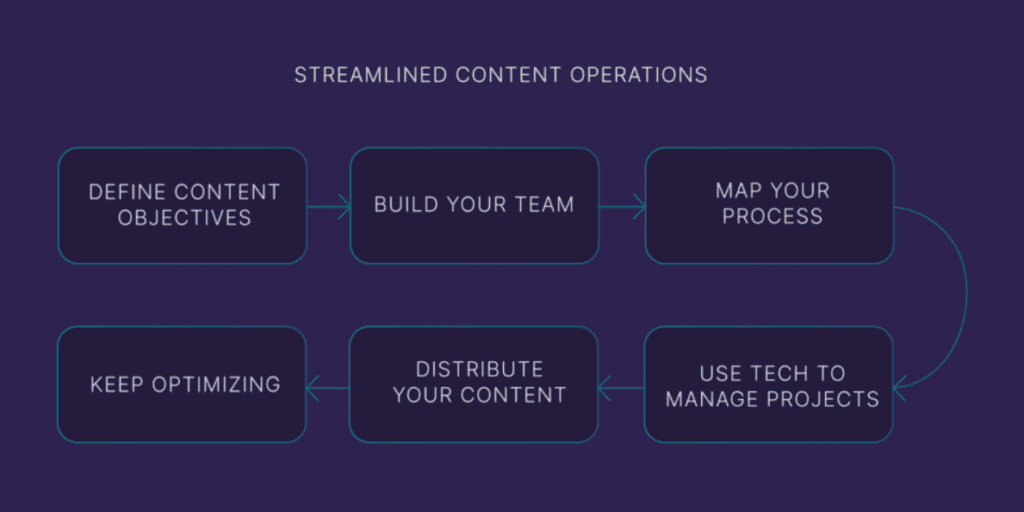 content ops