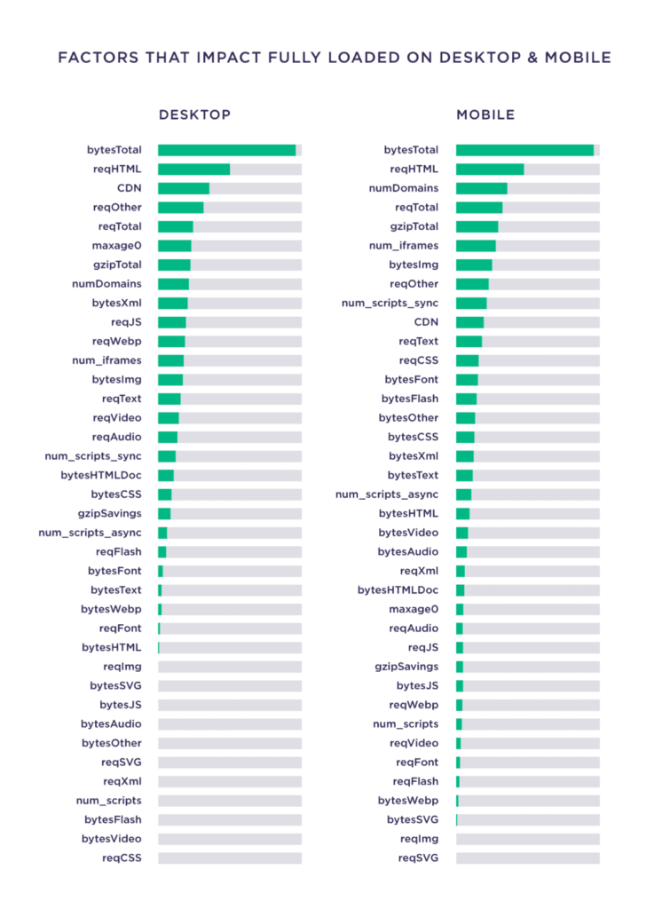 factors-that-impact-fully-loaded-on-desktop-and-mobile-