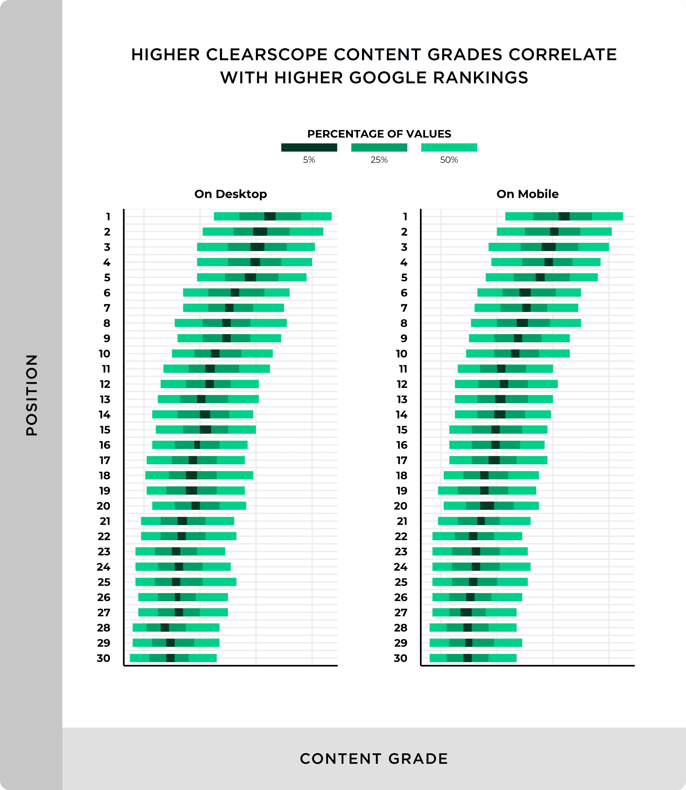 higher-clearscope-content-grades-correlate-with-higher-google-rankings