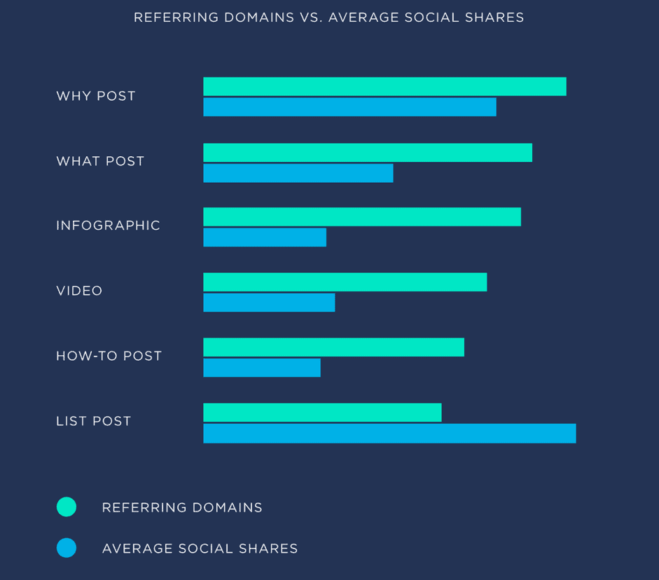 referring domain vs average social shares