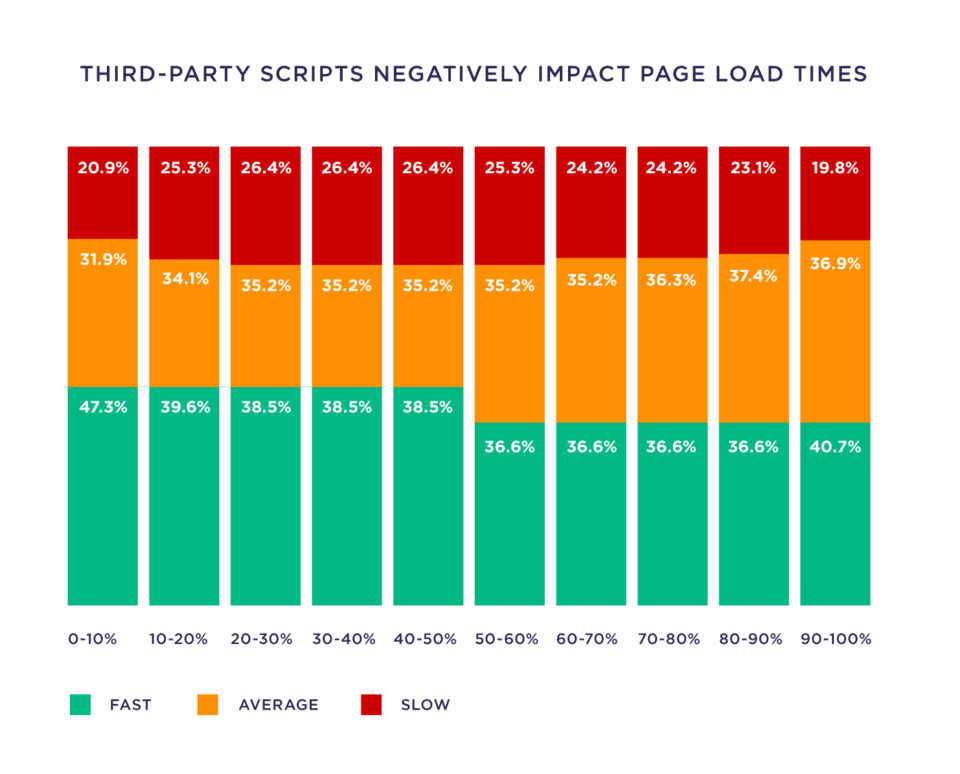 third-party-scripts-negatively-impact-page-load-times-