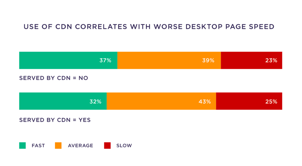 use-of-cdn-correlates-with-worse-desktop-page-speed-