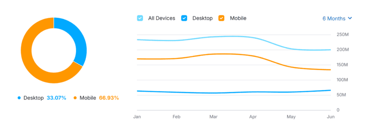 yandex-com-traffic-share-by-device