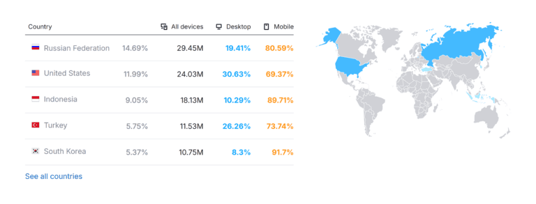 yandex-com-website-traffic-by-country