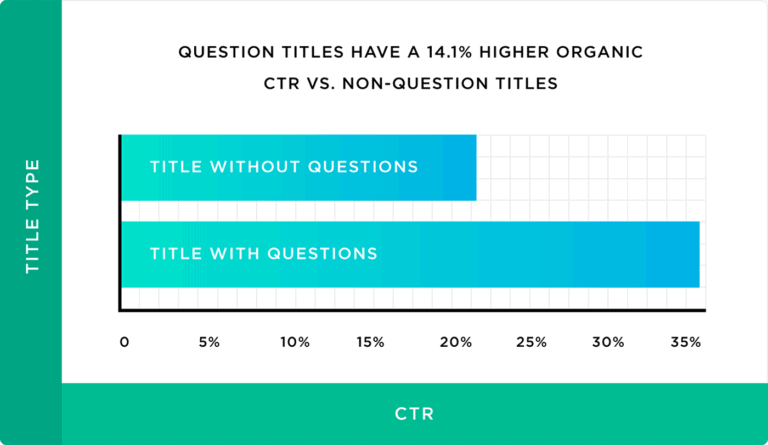 question-titles-have-a-14-percent-higher-organic-ctr-vs-non-question-titles