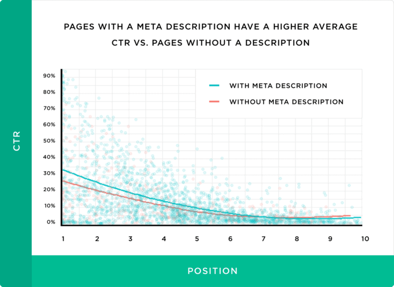 pages-with-a- meta-description-have-a-higher-average-ctr-vs-pages-without-a-description