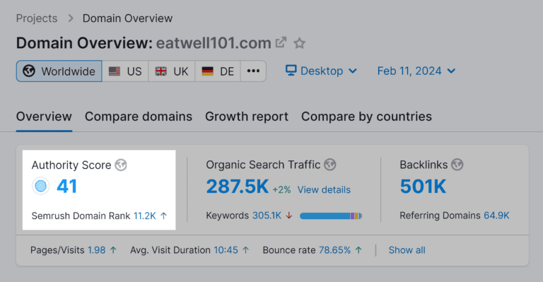 semrush-domain-overview-eatwell101