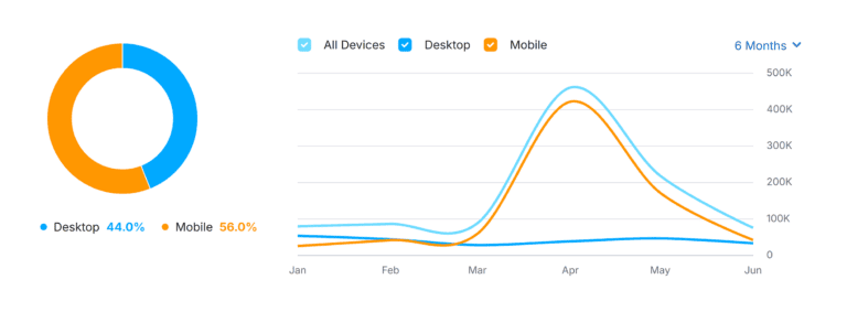 yep-com-traffic-share-by-device