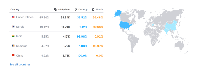 yep-website-traffic-by-country