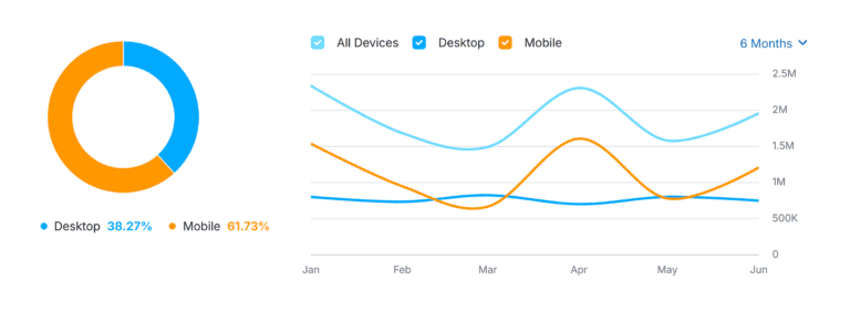 dogpile-com-traffic-share-by-device