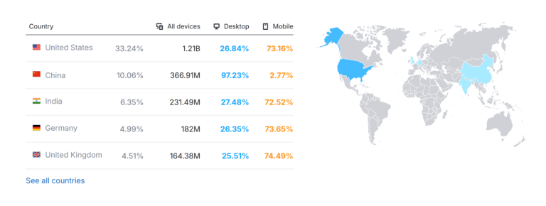 bing-website-traffic-by-country