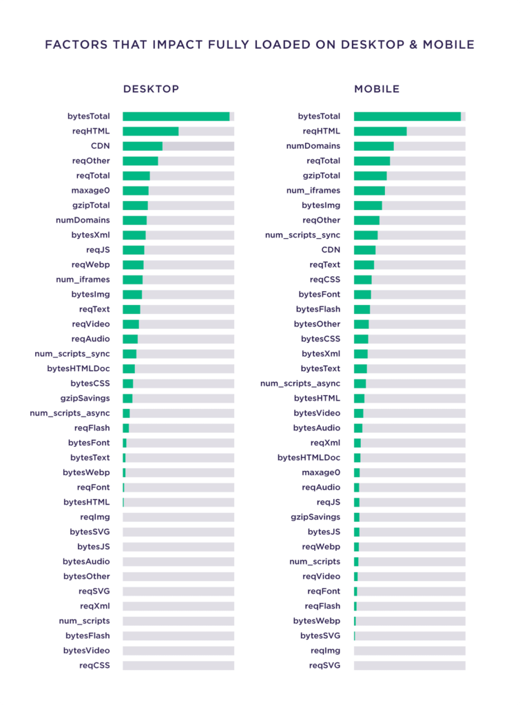 factors-that-impact-fully-loaded-on-desktop-and-mobile