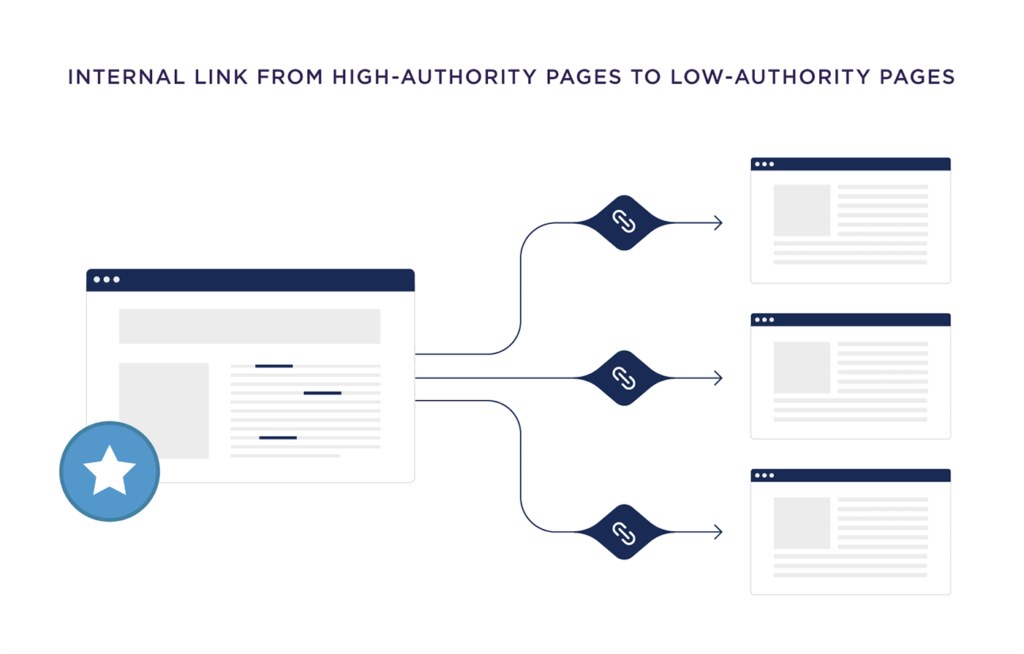 internal-link-from-high-authority-pages-to-low-authority-pages