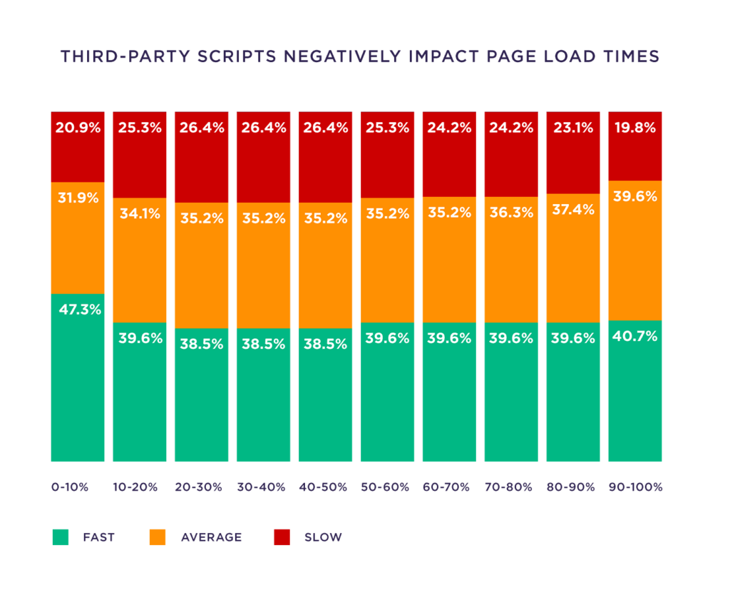 third-party-scripts-negatively-impact-page-load-times