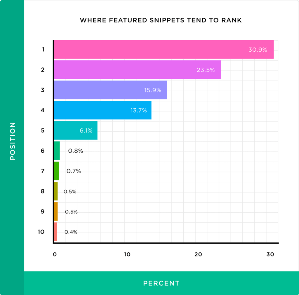 where-featured-snippets-tend-to-rank