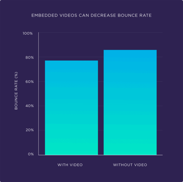 embedded-videos-can-decrease-bounce-rate