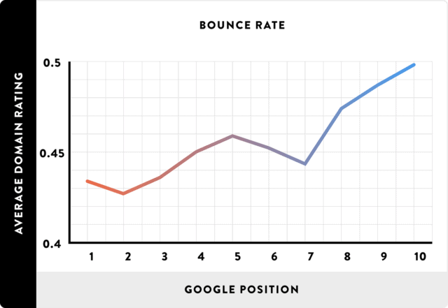 bounce-rate-is-closely-correlated-to-first-page-google-rankings