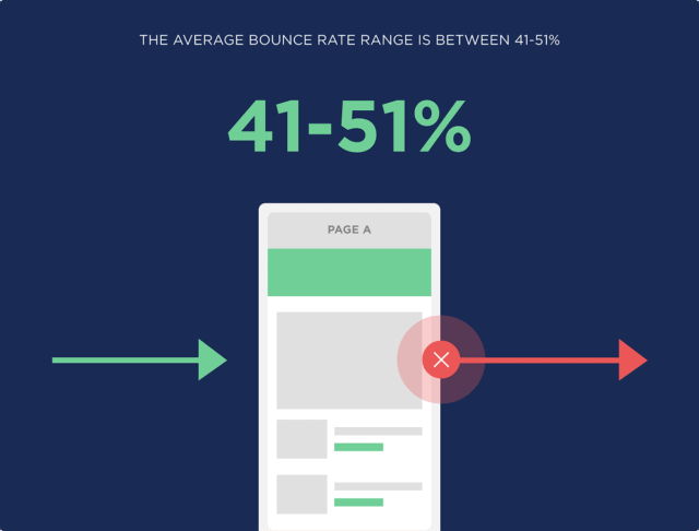 the-average-bounce-rate-range-is-between-41-51-percent