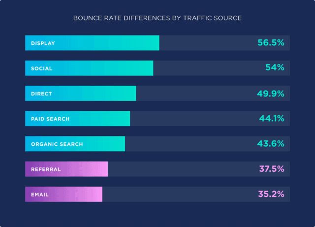 bounce-rate-differences-by-traffic-source