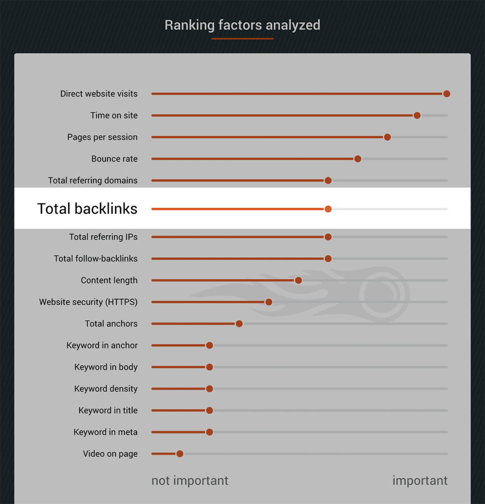 backlinks-correlated-to-higher-ranking