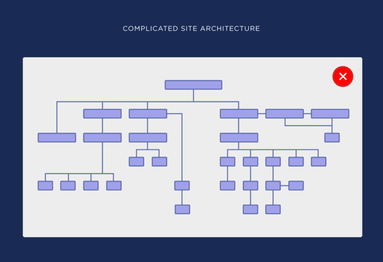 complicated-site-architecture