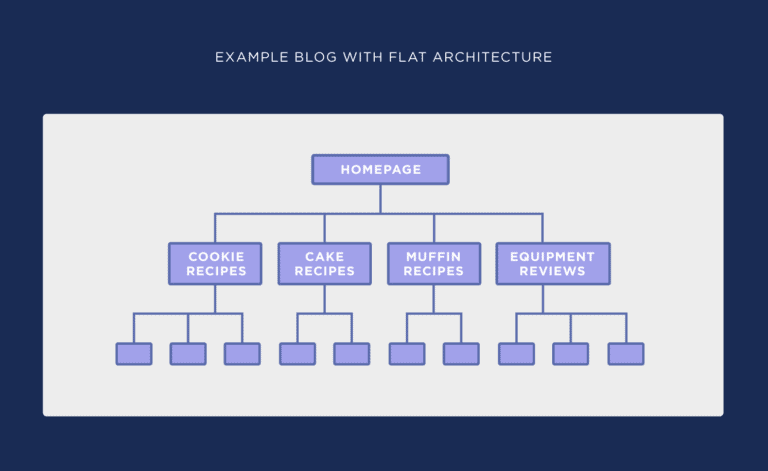 example-blog-with-flat-architecture