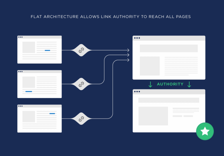 flat-architecture-allows-link-authority-to-reach-all-pages