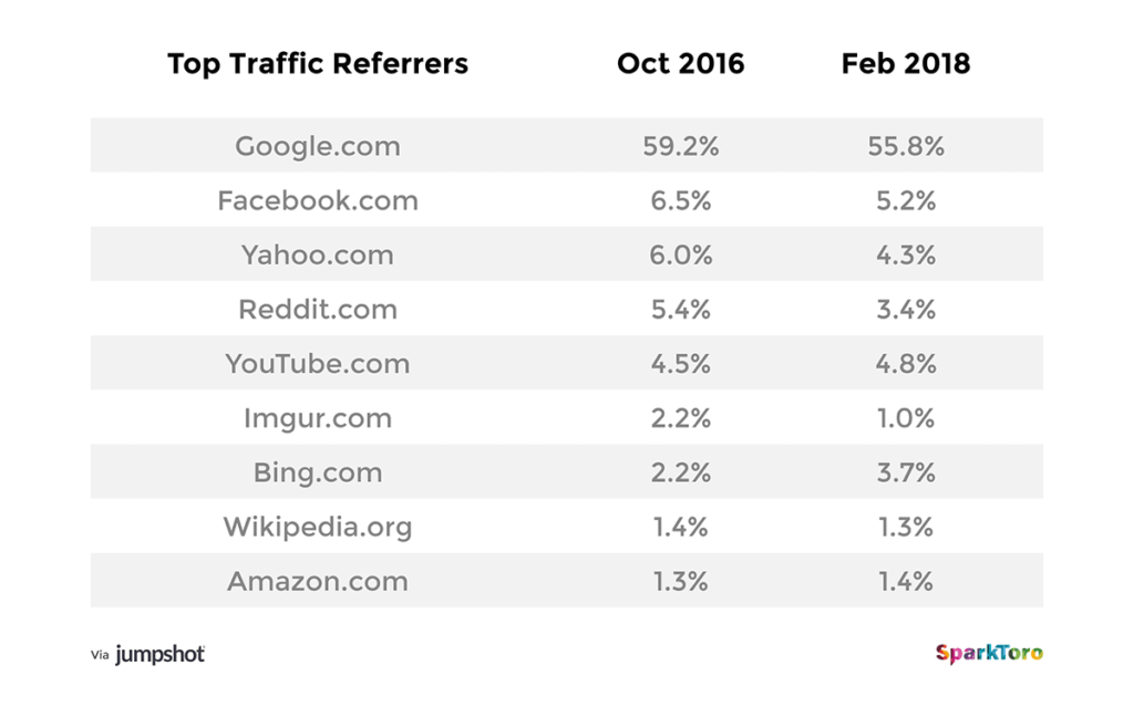 google-is-by-far-the-nnumber-one-traffic-source