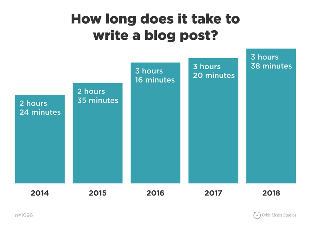 how-long-it-takes-to-write-a-blog-post