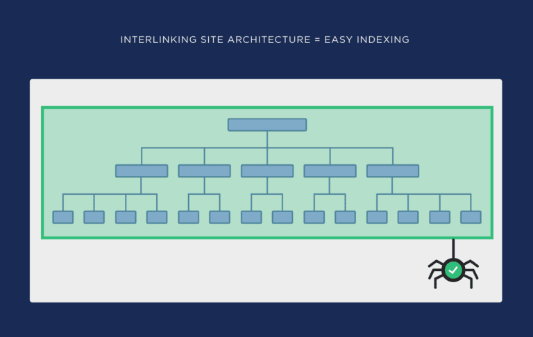 interlinking-site-architecture-makeseasy-indexing