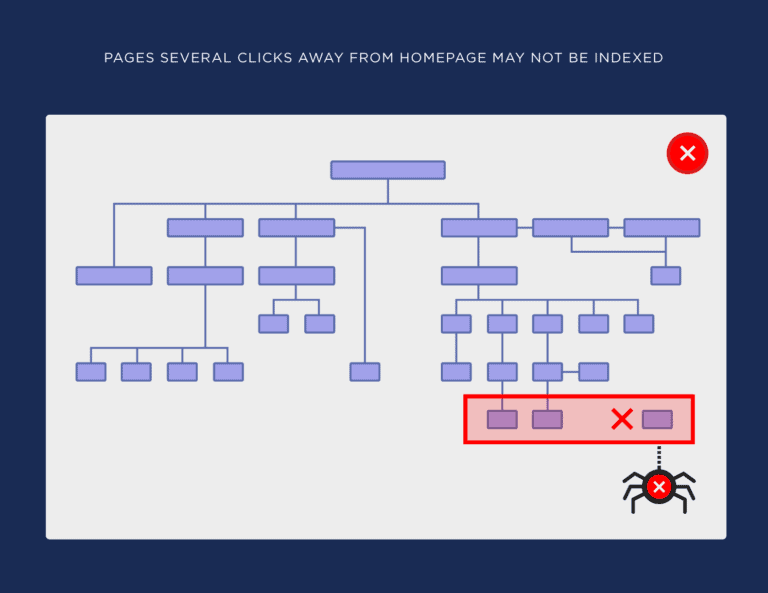 pages-several-clicks-away-from-homepage-may-not-be-indexed