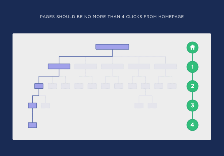 pages-should-be-no-more-than-4-clicks-from-homepage