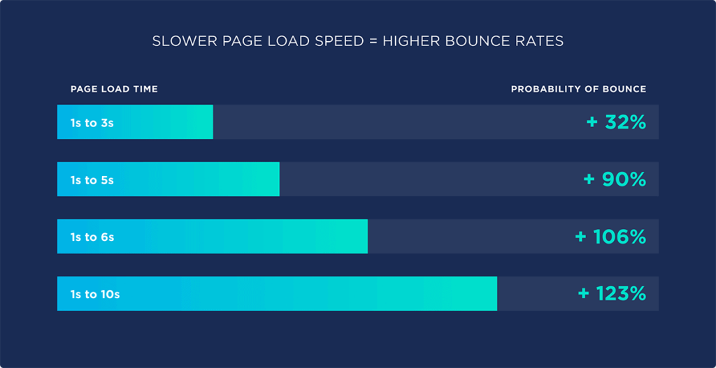 slower-page-load-speed-equals-higher-bounce-rates