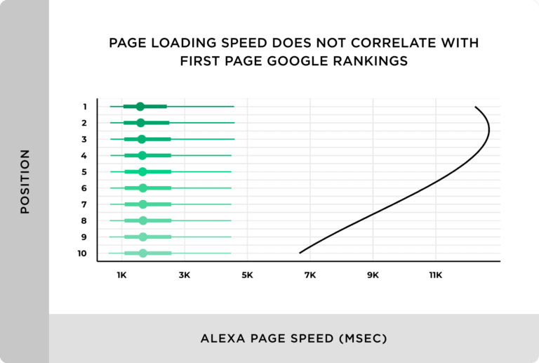 12page-loading-speed-does-not-correlate-with-first-page-google-rankings