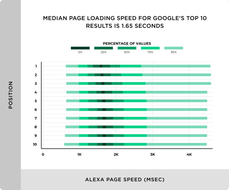 median-page-loading-speed-for-googles-top-10-results-is-under-2-seconds