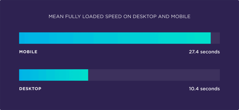 mean-fully-loaded-speed-on-desktop-and-mobile