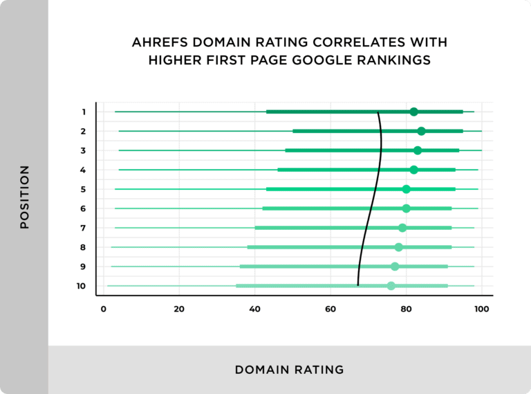 2ahrefs-domain-rating-correlates-with-higher-first-page-google-rankings