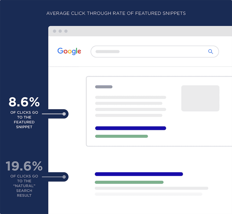 3average-click-through-rate-of-featured-snippets