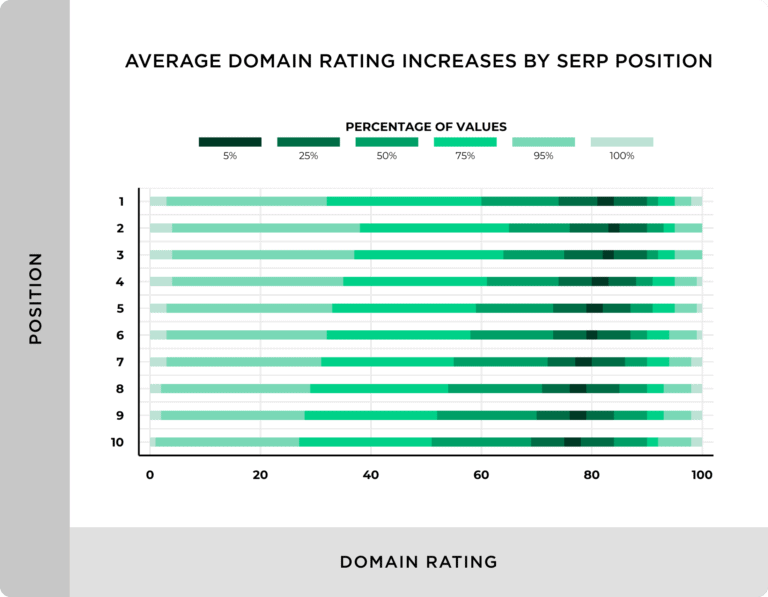 3average-domain-rating-increases-by-serp-position