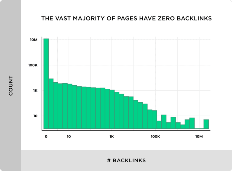 4the-vast-majority-of-pages-have-zero-backlinks