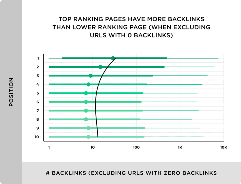 5 top-ranking-pages-have-more-backlinks-than-lower-ranking-page