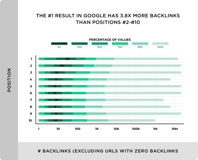 6the-number-one-result-in-google-has-almost-4x-more-backlinks-than-position-2